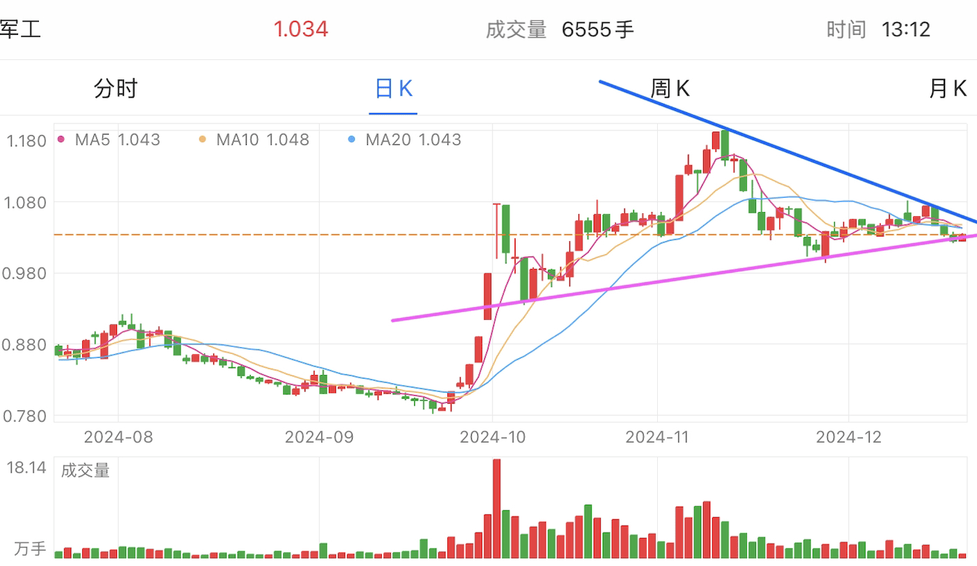 A graph of stock marketDescription automatically generated