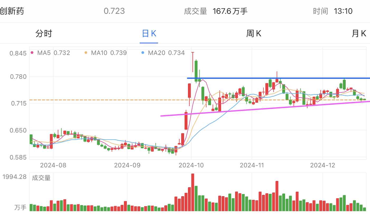 A graph of stock marketDescription automatically generated