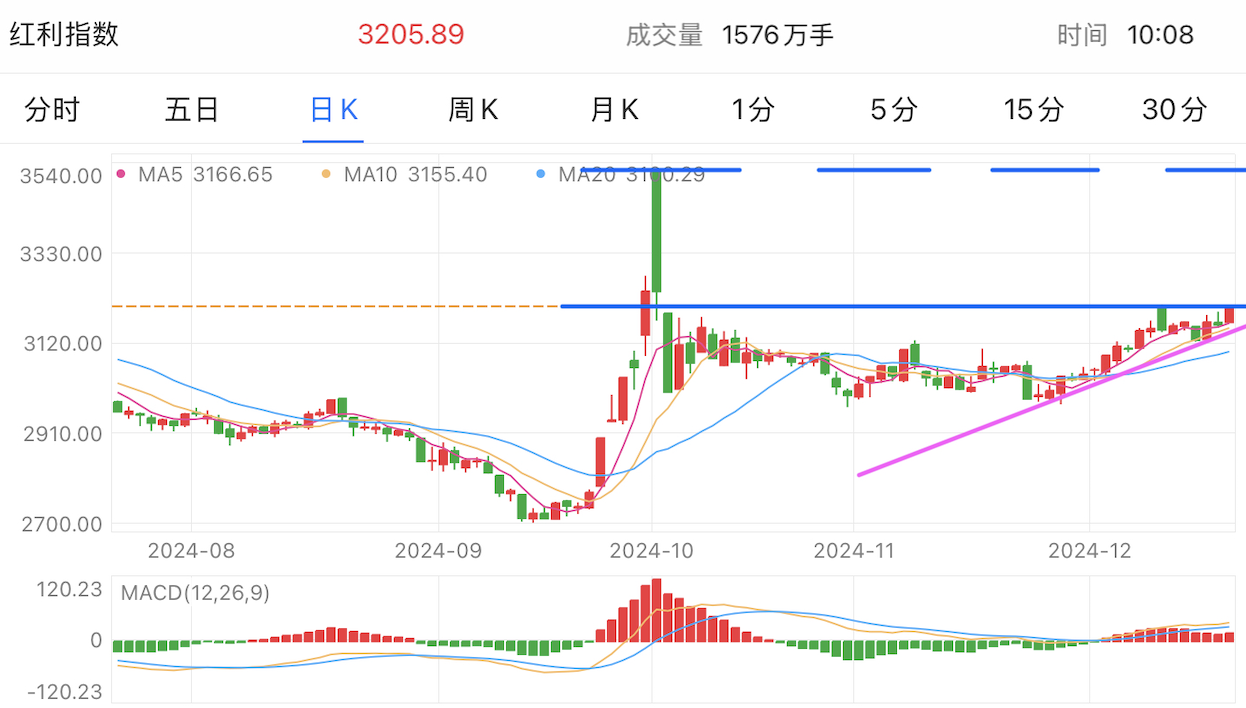 A graph of stock marketDescription automatically generated