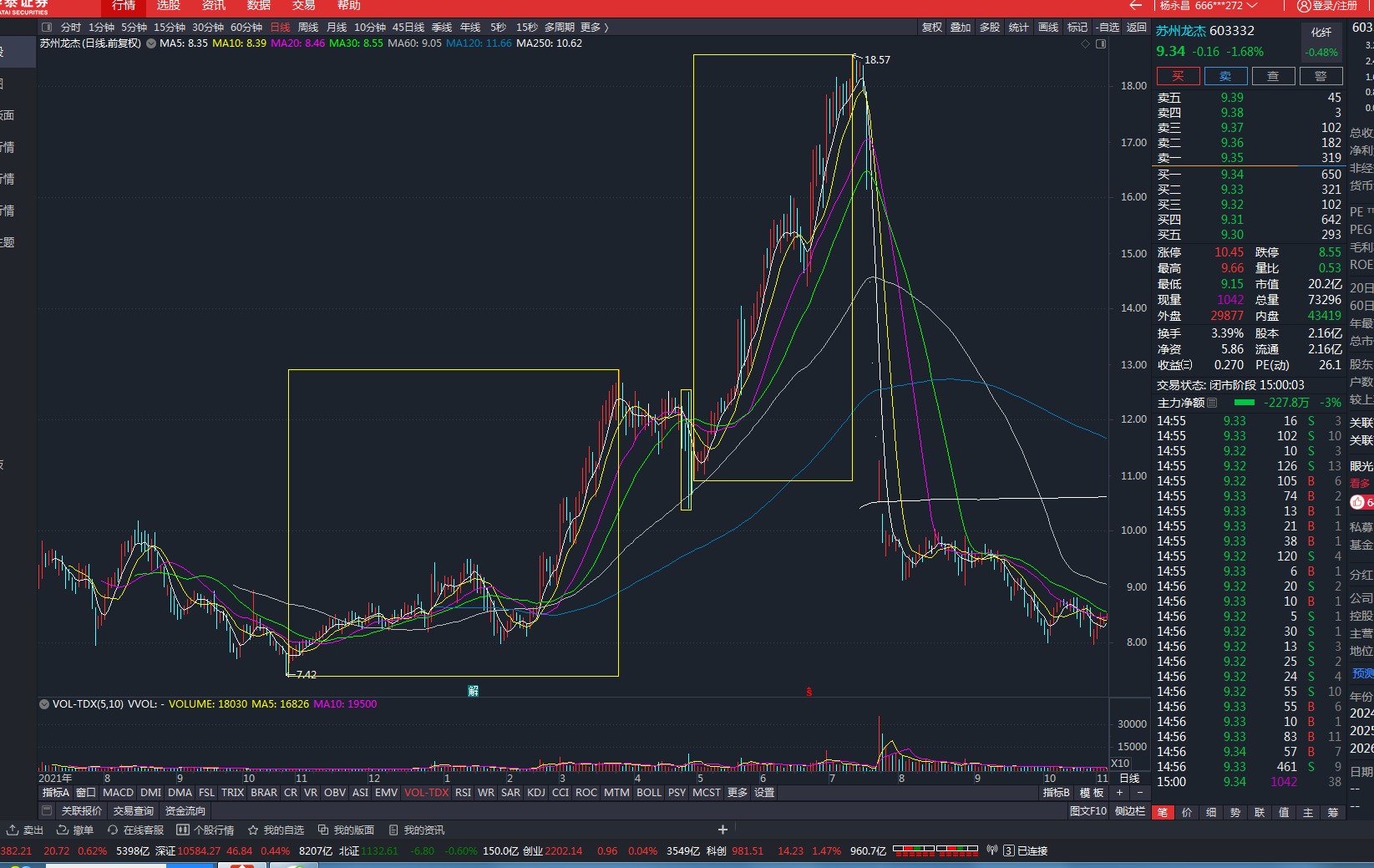 2022年4月25日至4月28日也出现了日线连续4连阴的下跌