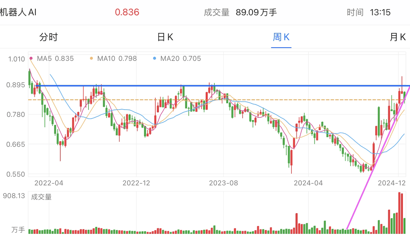 A graph of stock marketDescription automatically generated