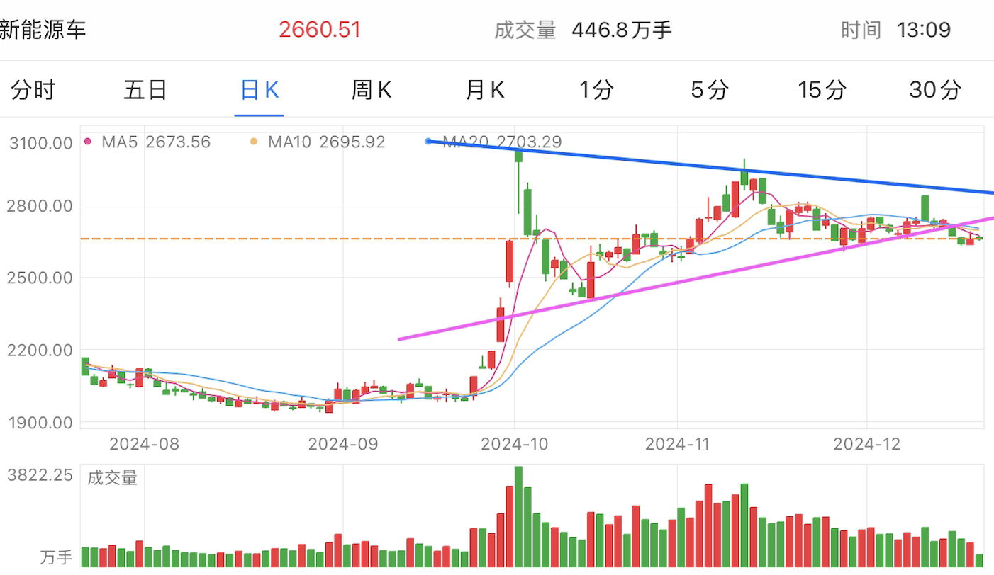 A graph of stock marketDescription automatically generated