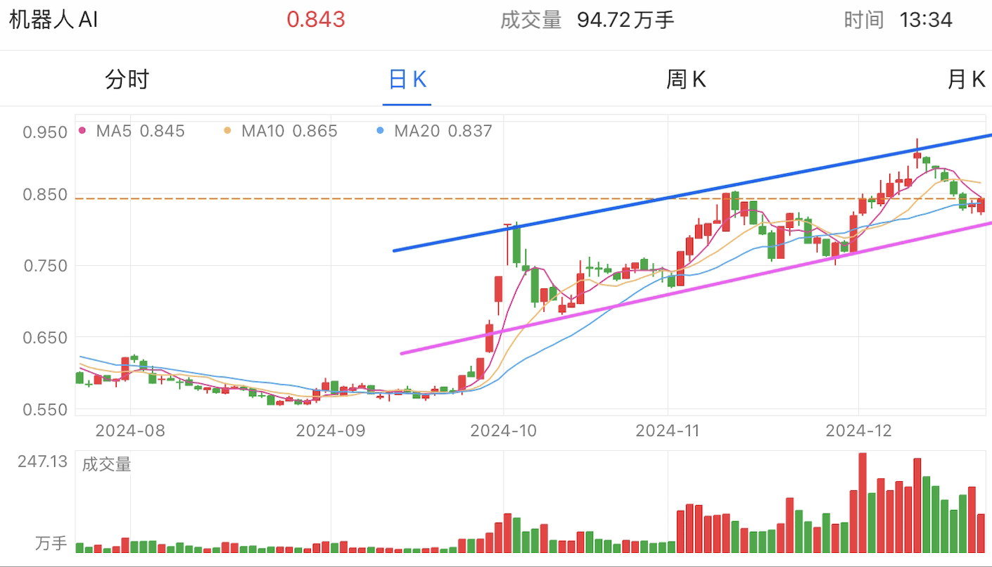 A graph of stock marketDescription automatically generated