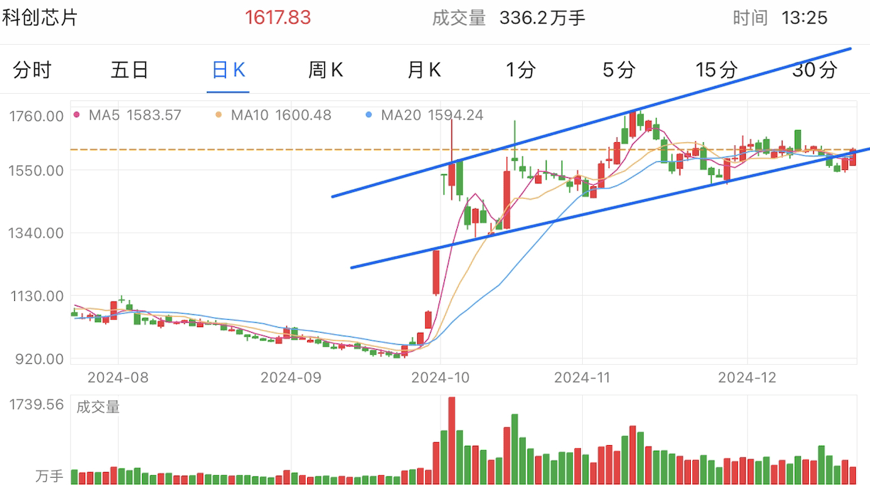 A graph of stock marketDescription automatically generated