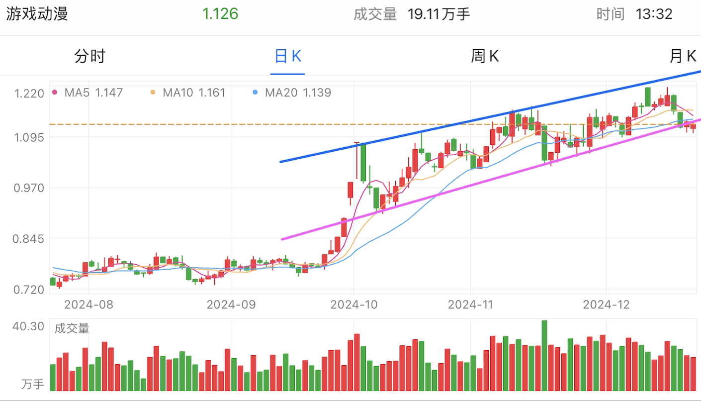 A graph of stock marketDescription automatically generated