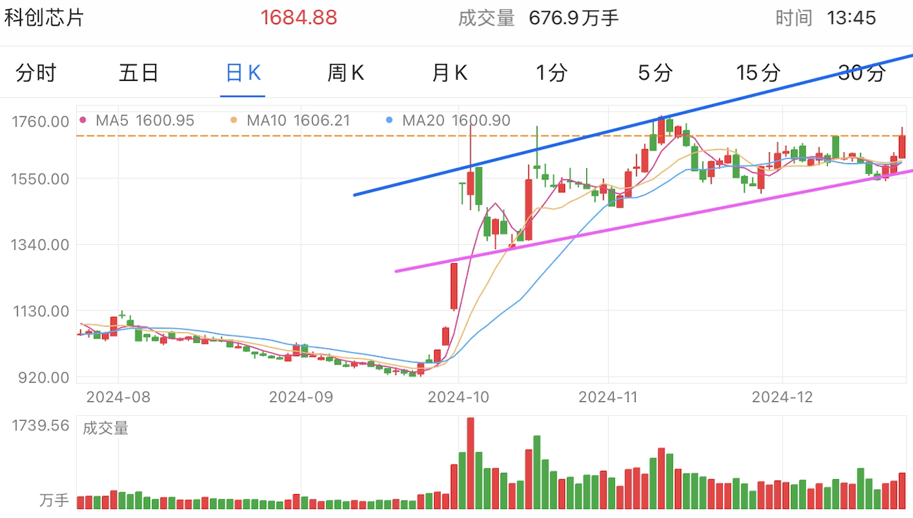 A graph of stock marketDescription automatically generated