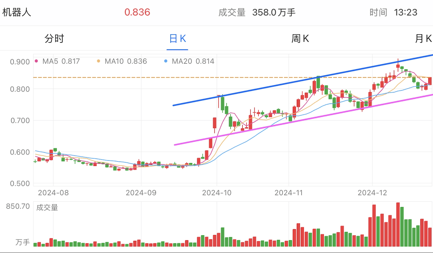 A graph of stock marketDescription automatically generated