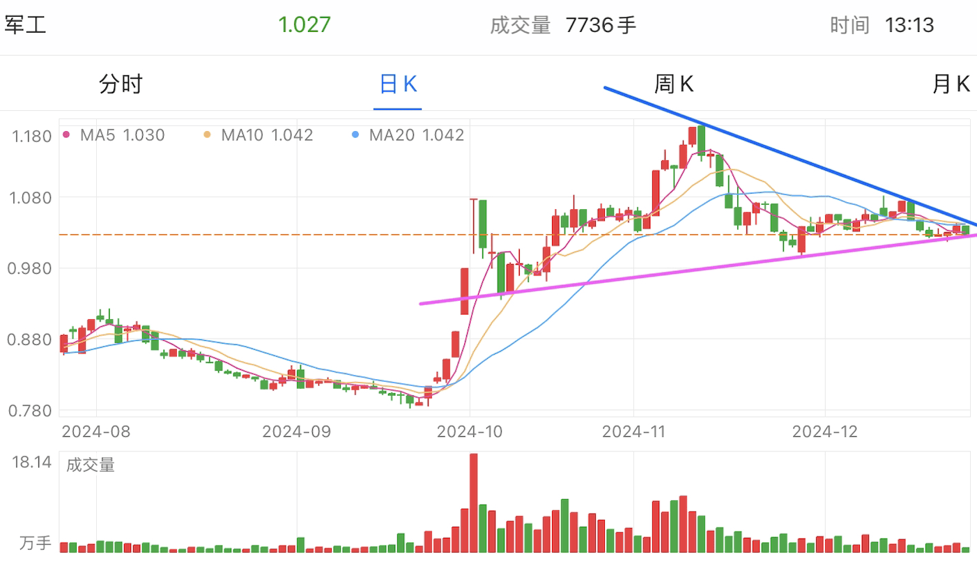 A graph of stock marketDescription automatically generated