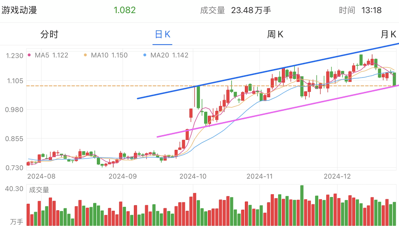 A graph of stock marketDescription automatically generated