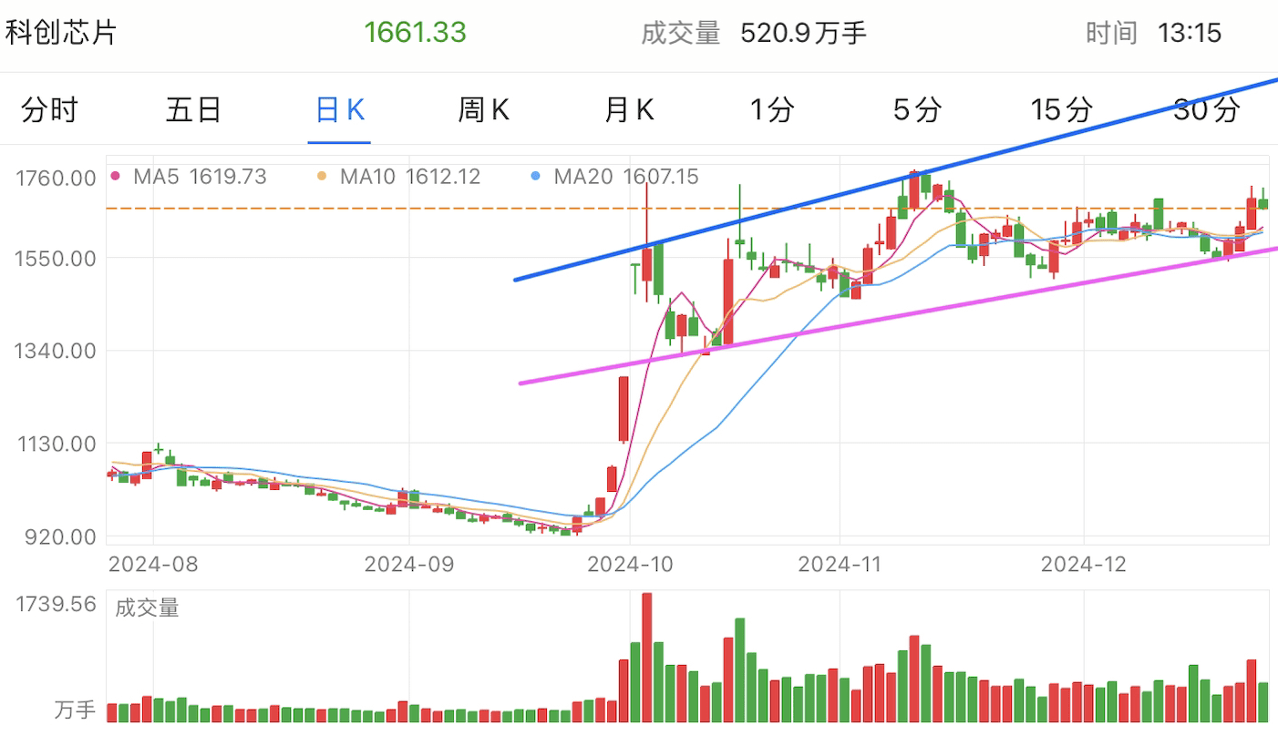 A graph of stock marketDescription automatically generated