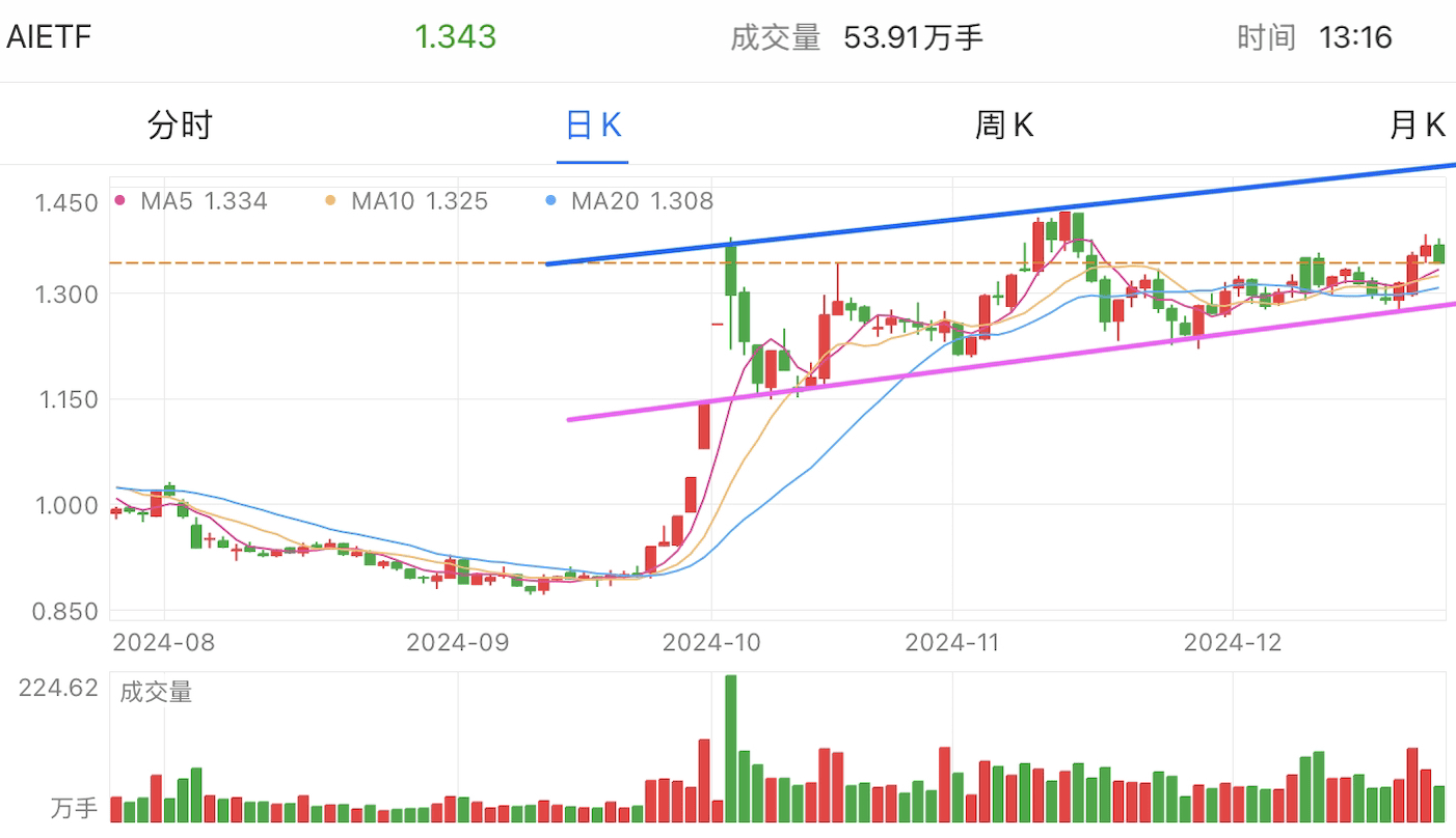 A graph of stock marketDescription automatically generated