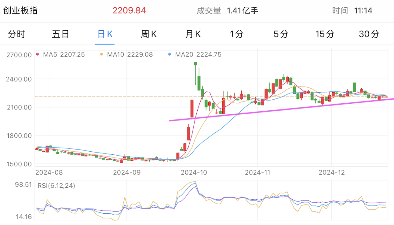 A graph of stock marketDescription automatically generated