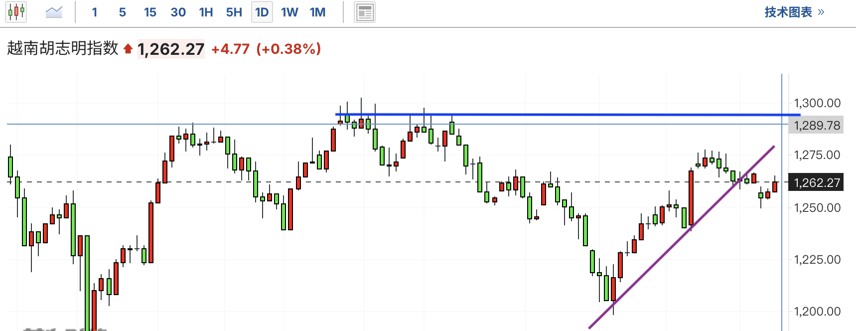 A graph of a stock marketDescription automatically generated