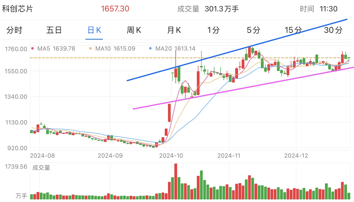 A graph of stock marketDescription automatically generated