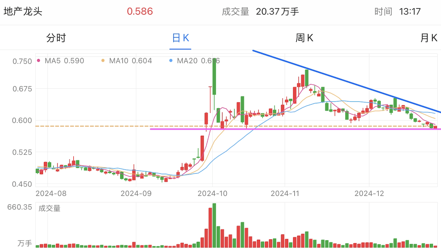 A graph of stock marketDescription automatically generated