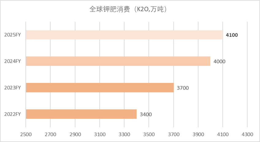 数据来源：IFA,《化肥市场短期展望2024-2025》