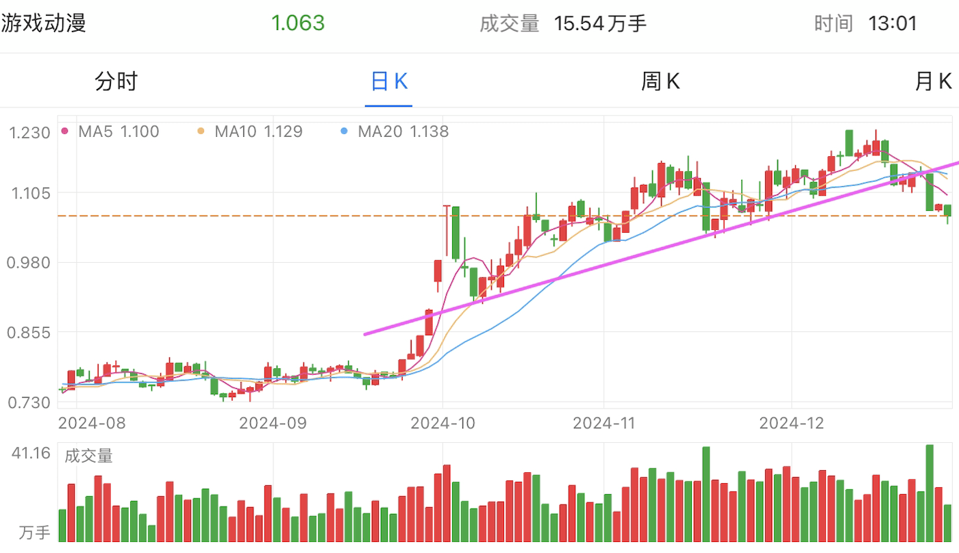 A graph of stock marketDescription automatically generated