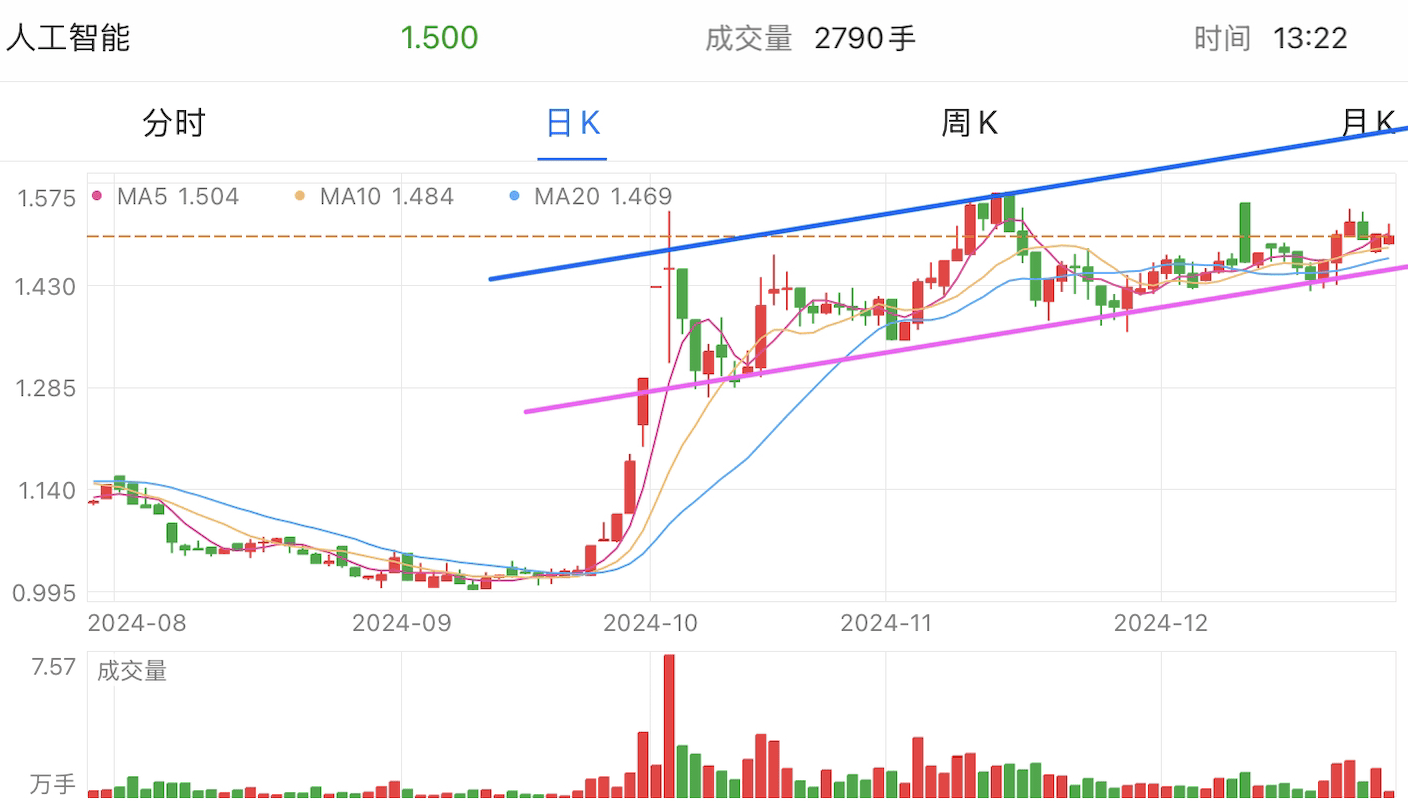 A graph of stock marketDescription automatically generated