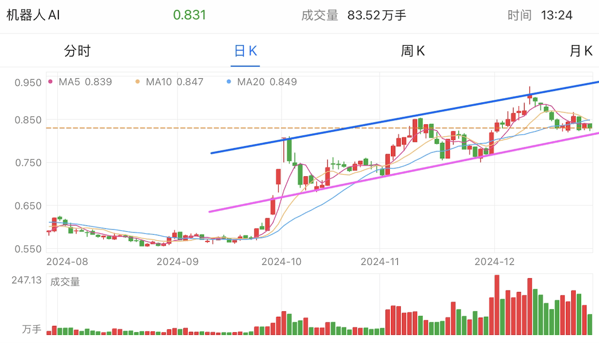 A graph of stock marketDescription automatically generated