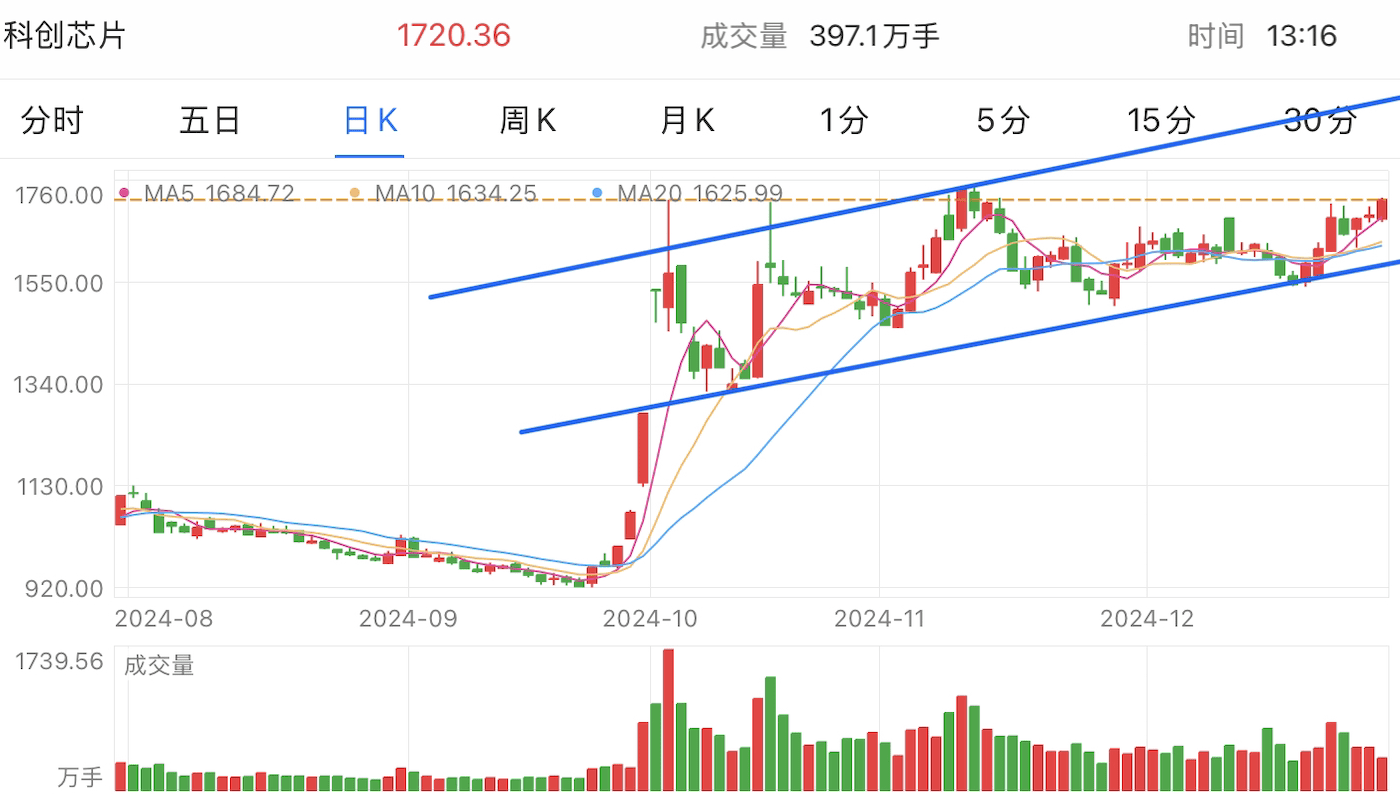 A graph of stock marketDescription automatically generated