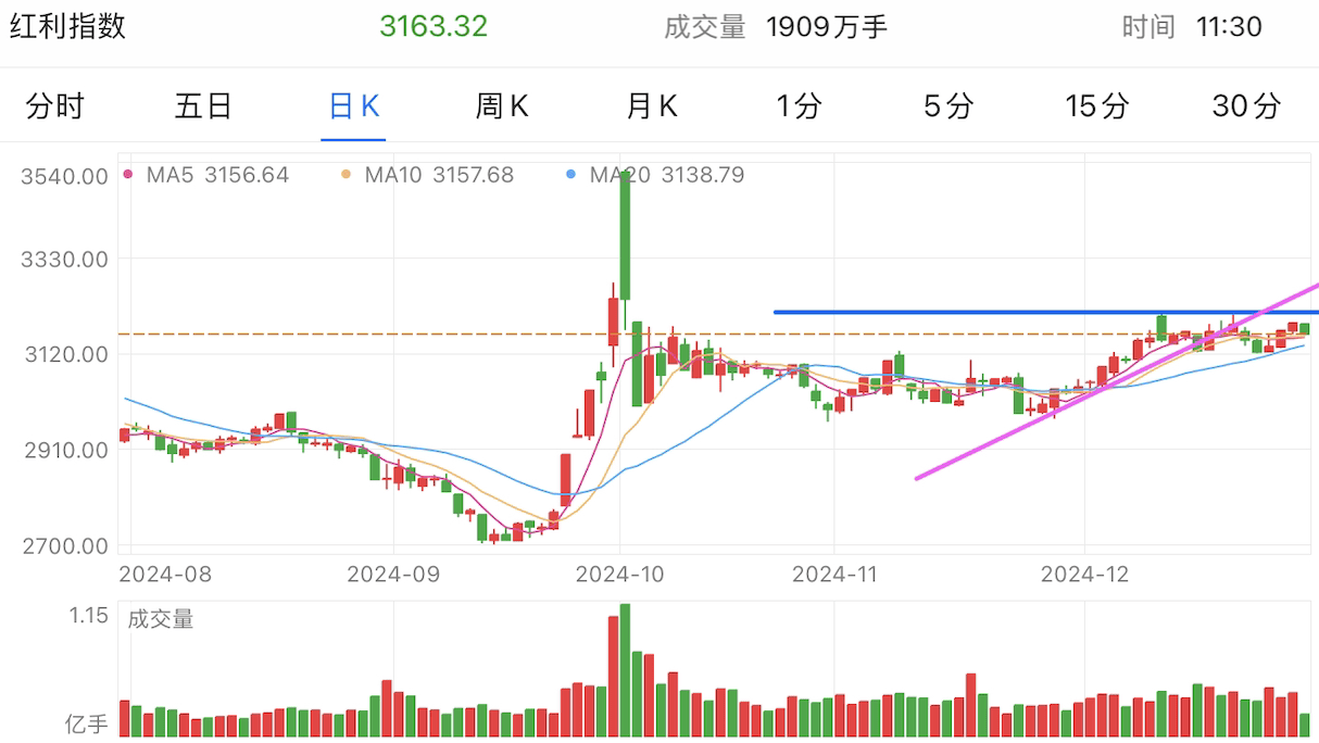 A graph of stock marketDescription automatically generated