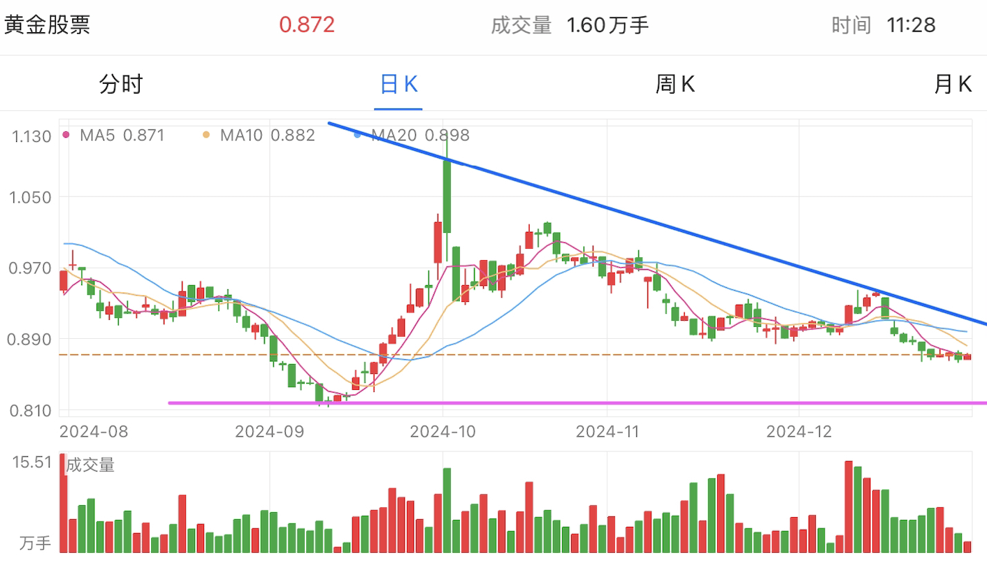 A graph of stock marketDescription automatically generated