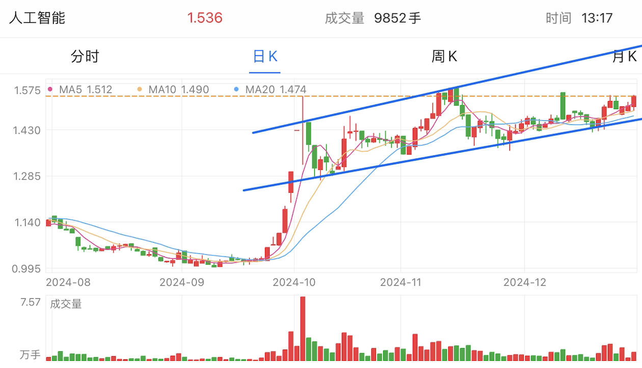 A graph of stock marketDescription automatically generated