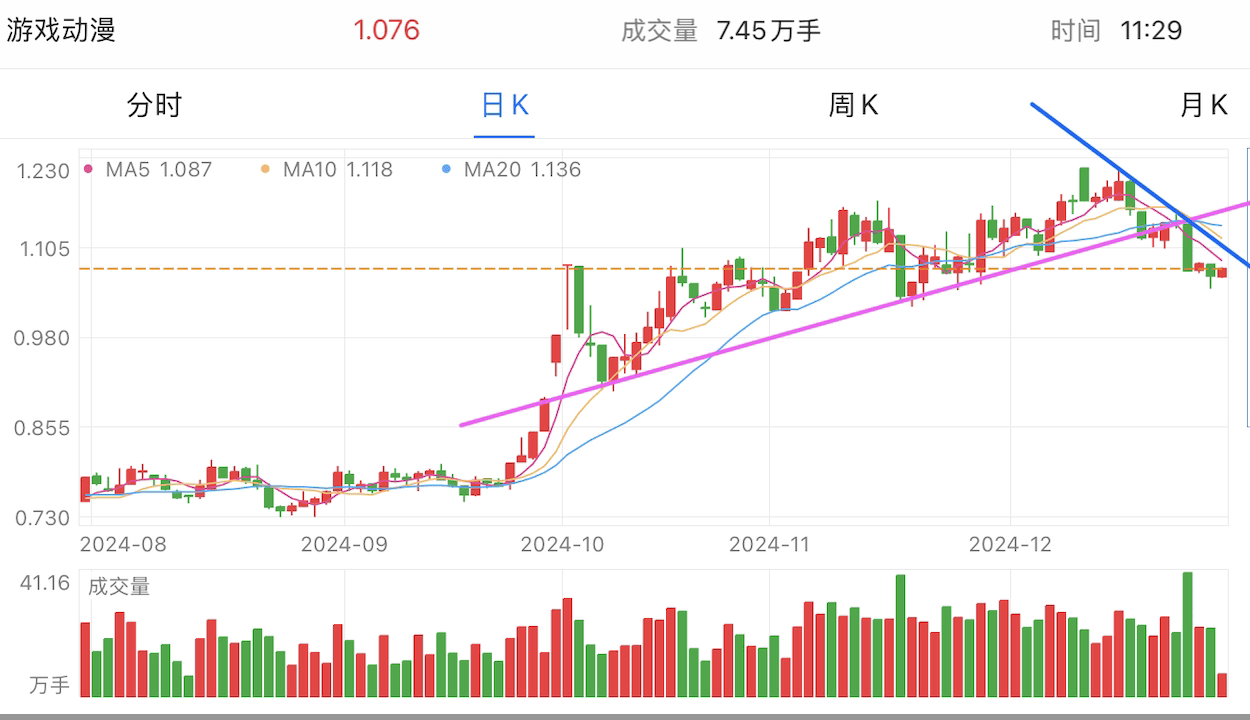 A graph of stock marketDescription automatically generated