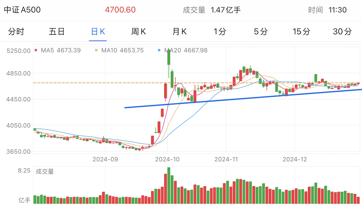 A graph of stock marketDescription automatically generated