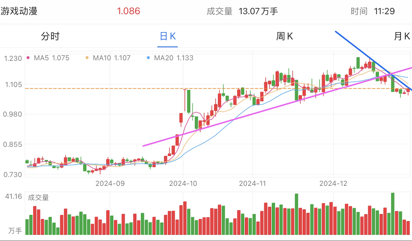 A graph of stock marketDescription automatically generated