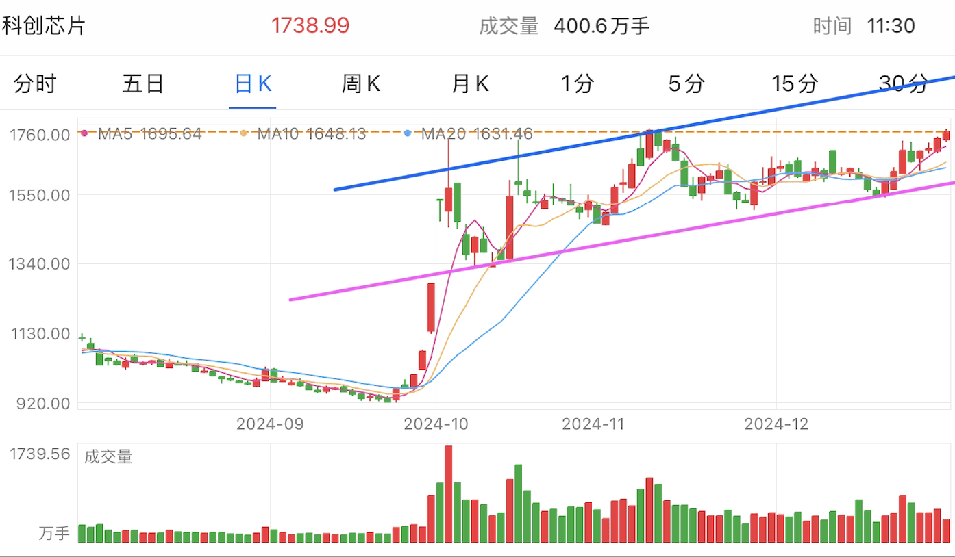 A graph of stock marketDescription automatically generated