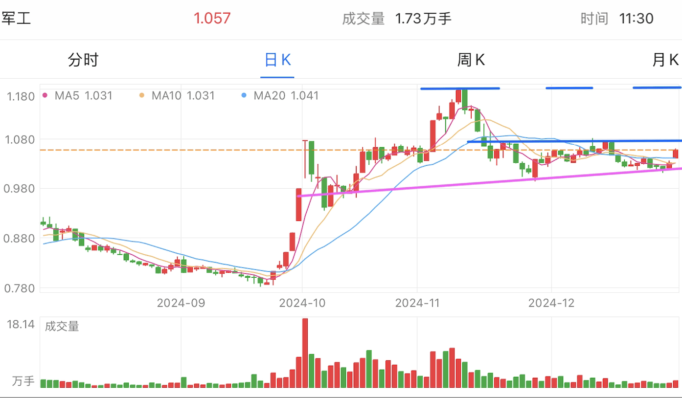 A graph of stock marketDescription automatically generated