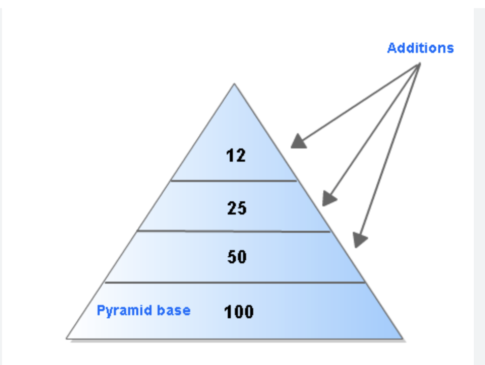 A diagram of a pyramidDescription automatically generated