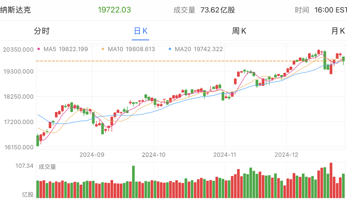 A graph of stock marketDescription automatically generated