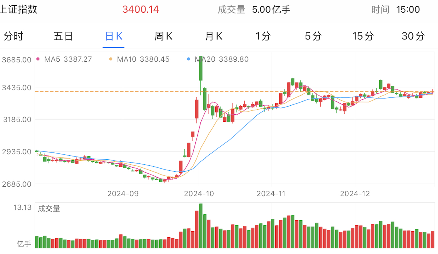 A graph of stock marketDescription automatically generated