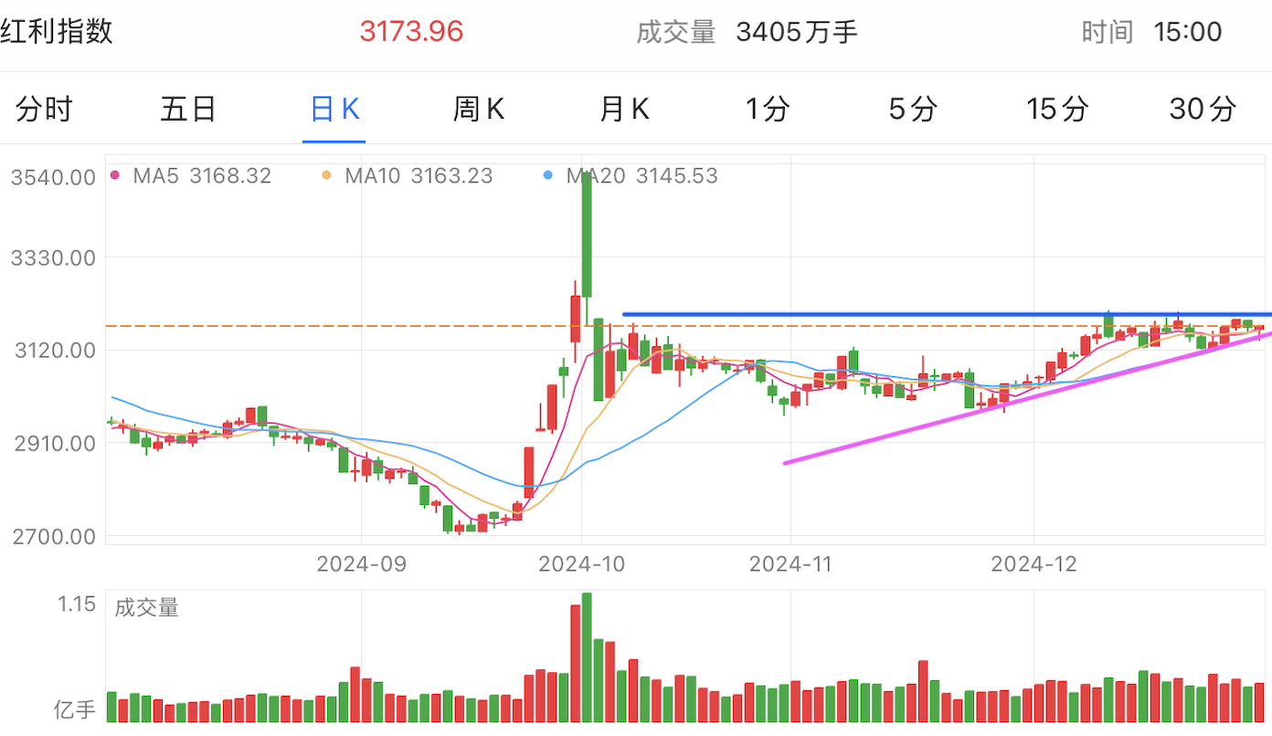 A graph of stock marketDescription automatically generated