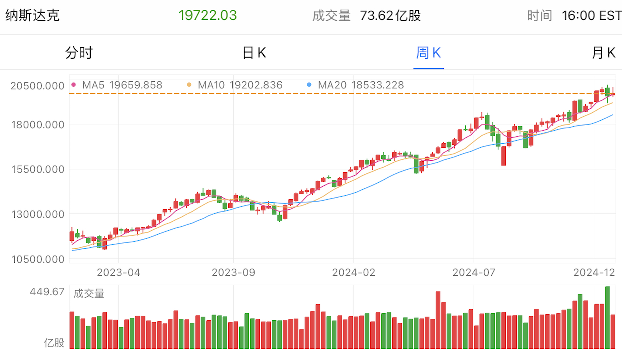 A graph of stock marketDescription automatically generated