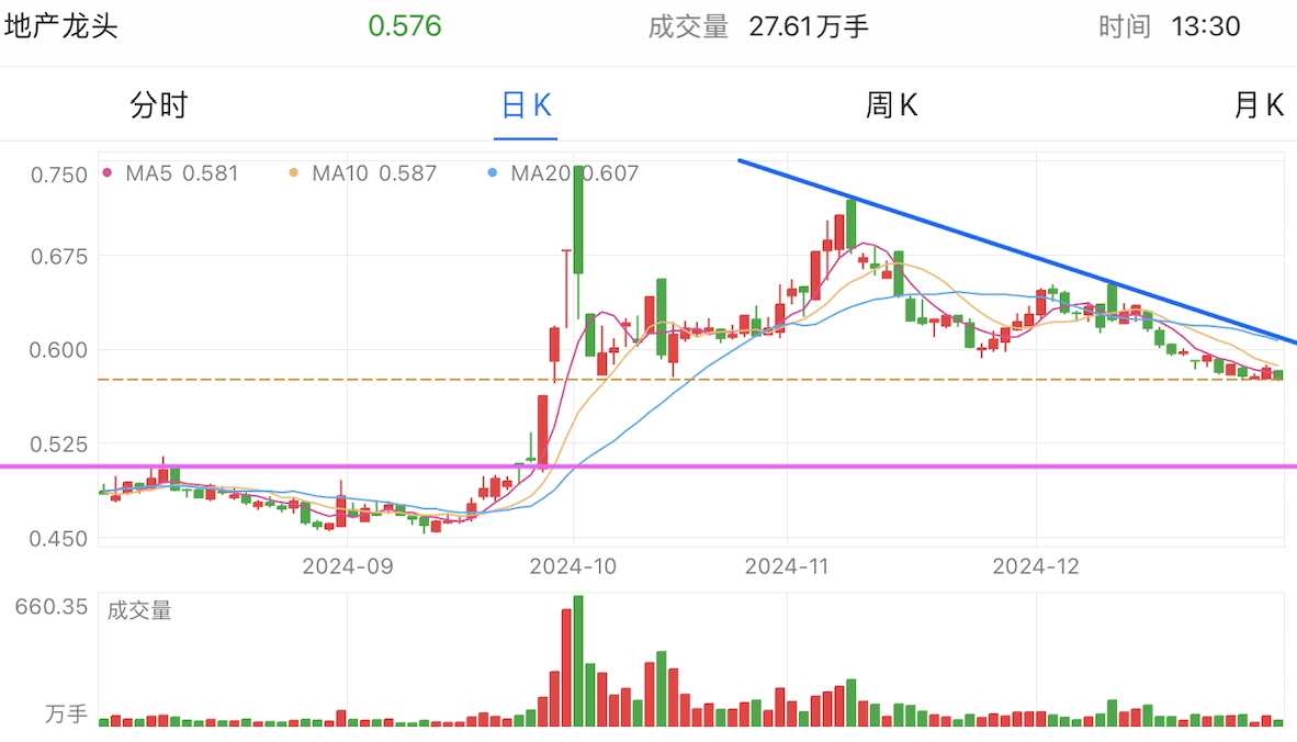 A graph of stock marketDescription automatically generated