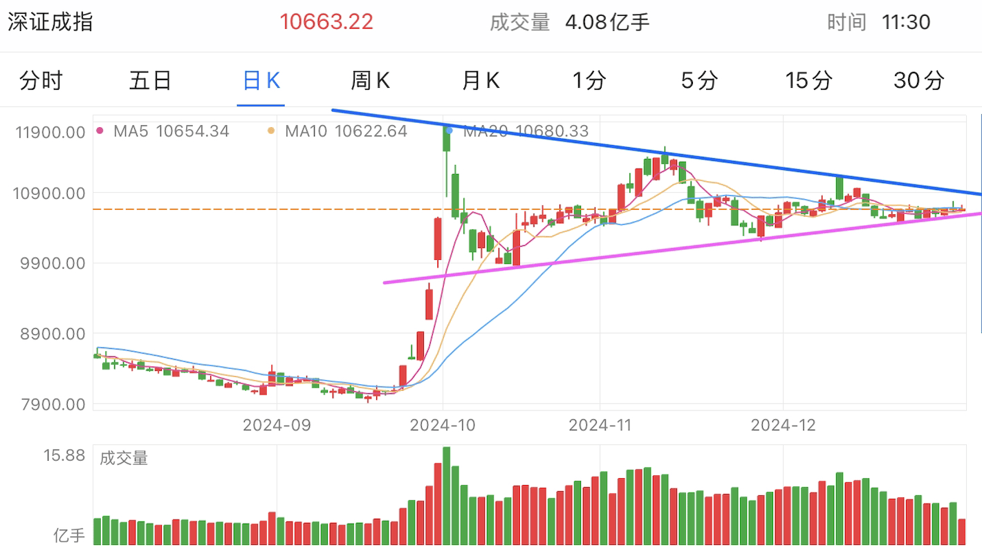 A graph of stock marketDescription automatically generated