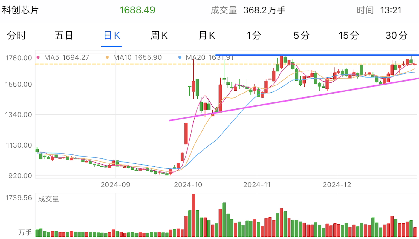 A graph of stock marketDescription automatically generated