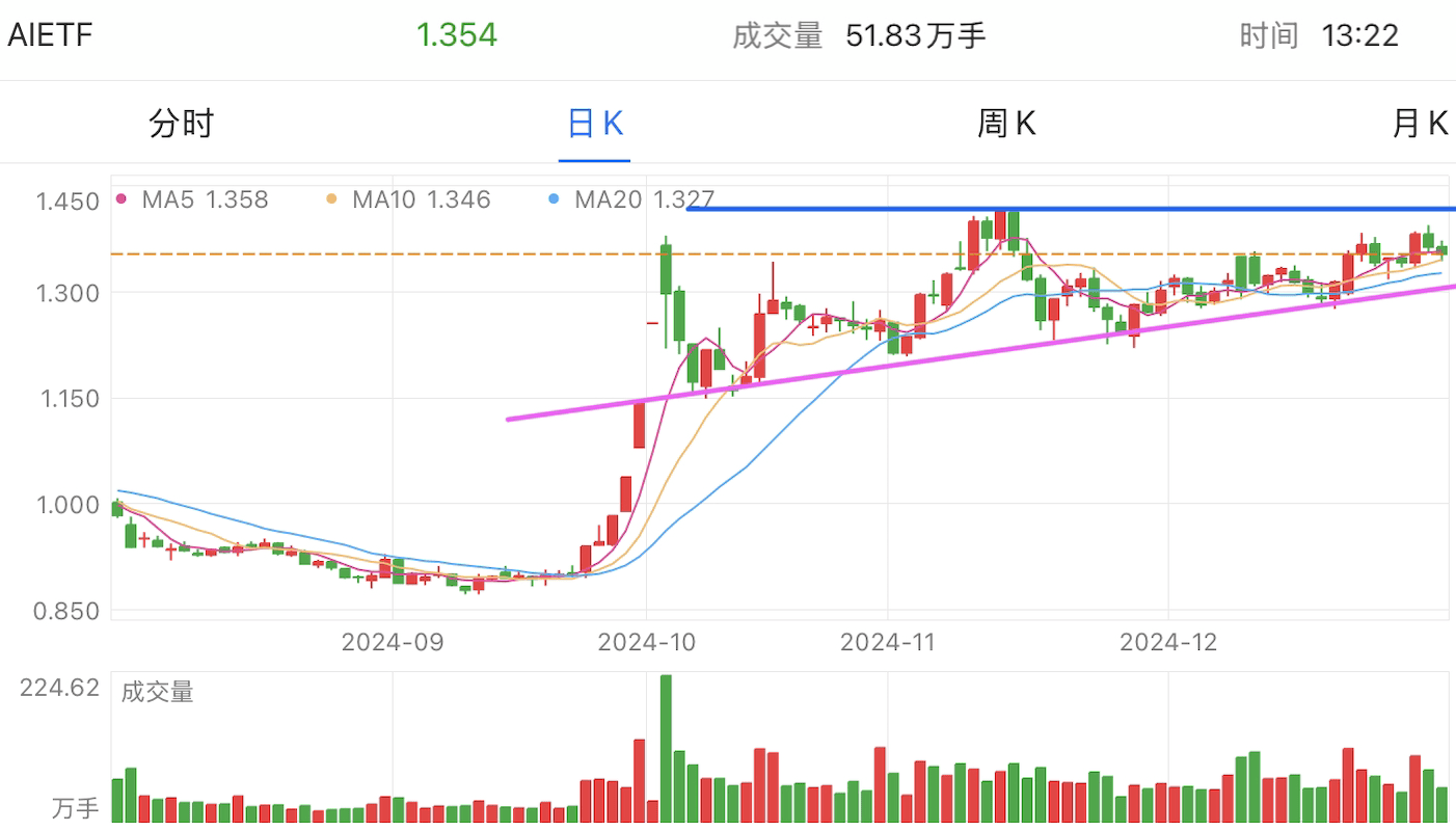 A graph of stock marketDescription automatically generated