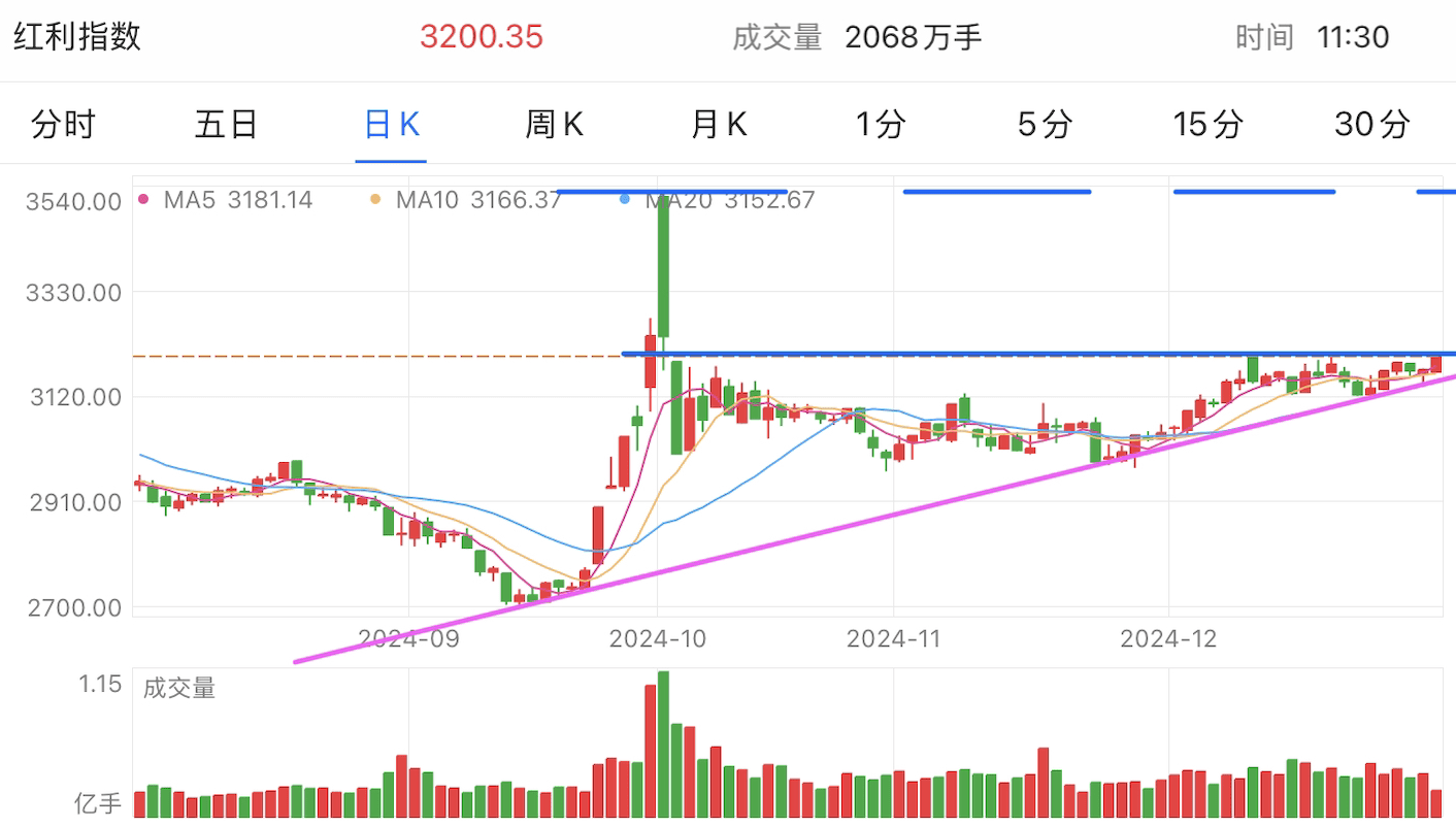 A graph of stock marketDescription automatically generated