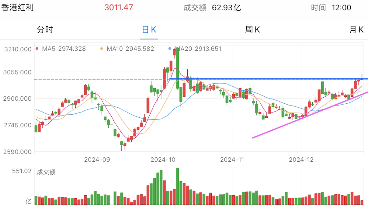 A graph of stock marketDescription automatically generated