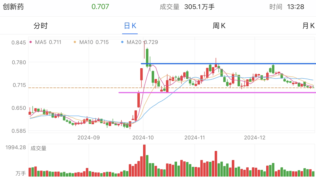 A graph of stock marketDescription automatically generated