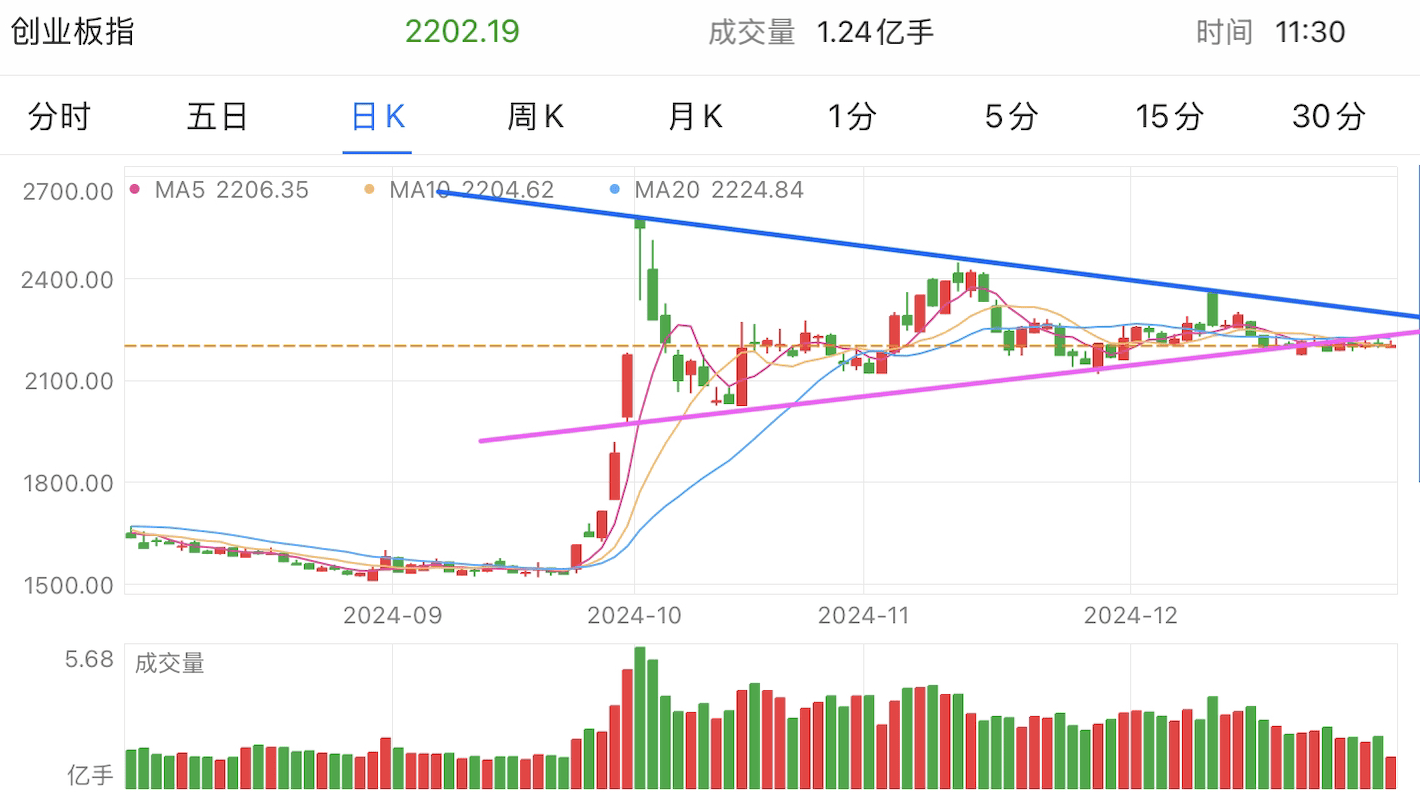 A graph of stock marketDescription automatically generated