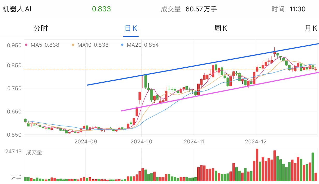 A graph of stock marketDescription automatically generated with medium confidence