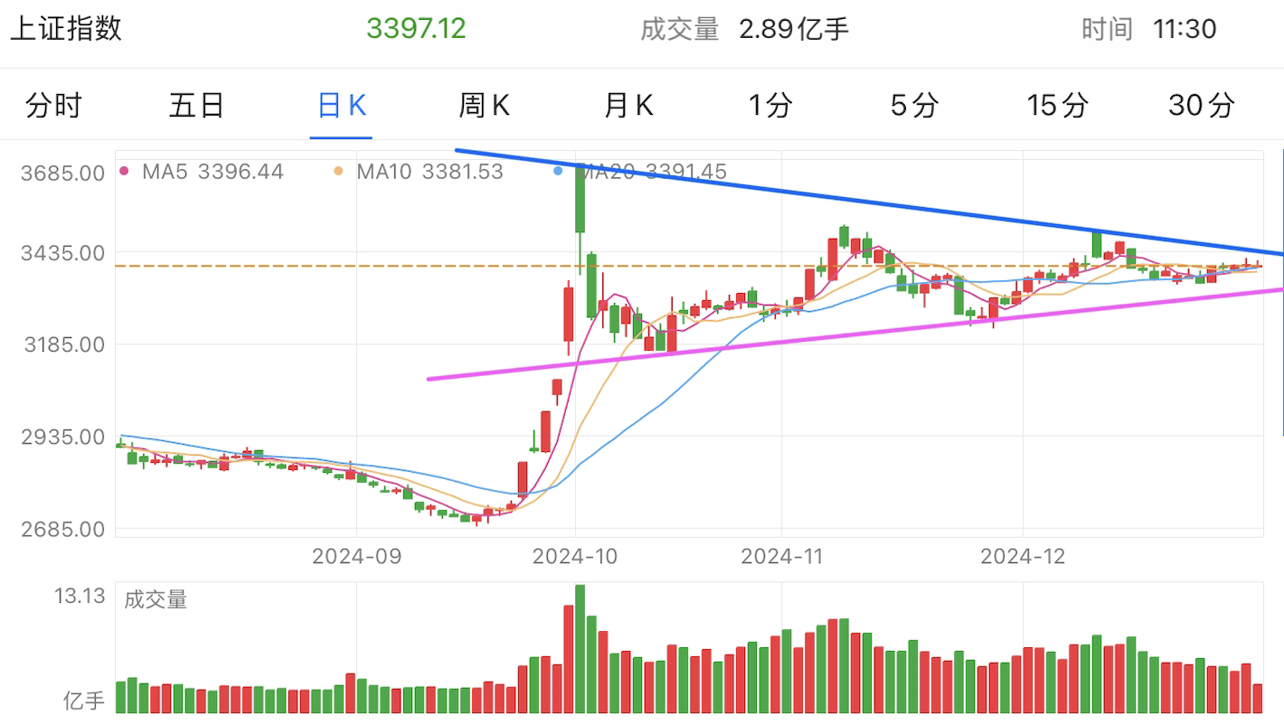 A graph of stock marketDescription automatically generated