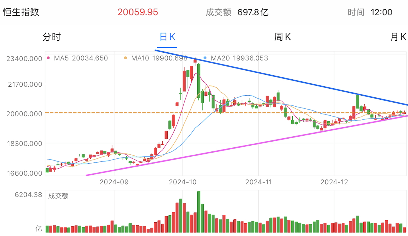 A graph of stock marketDescription automatically generated