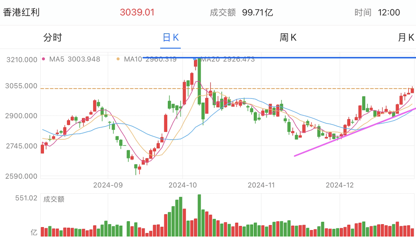 A graph of stock marketDescription automatically generated