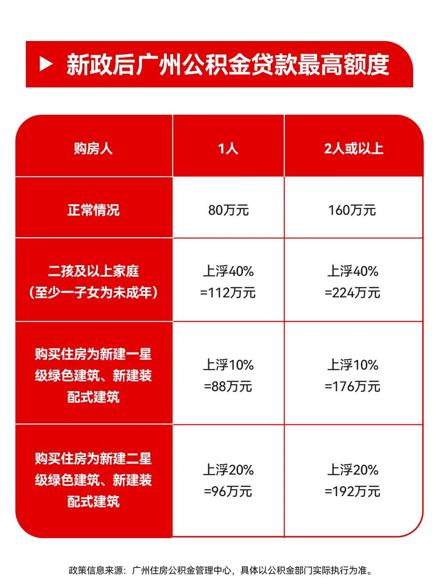 纯干货马上算出广州公积金买房可以贷多少
